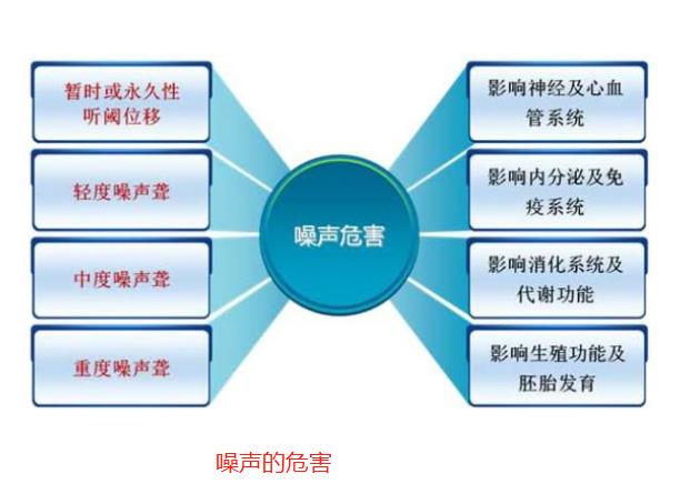 噪聲對人體的傷害主要有五個方面