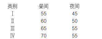 工業企業噪聲衛生標準