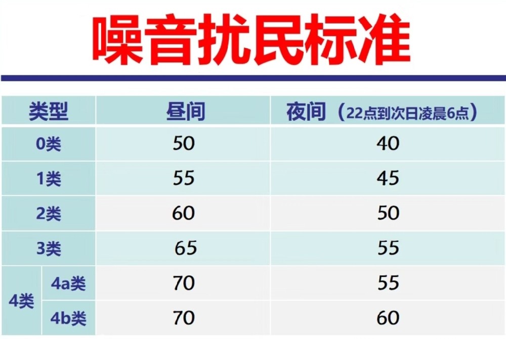 噪音擾民標準