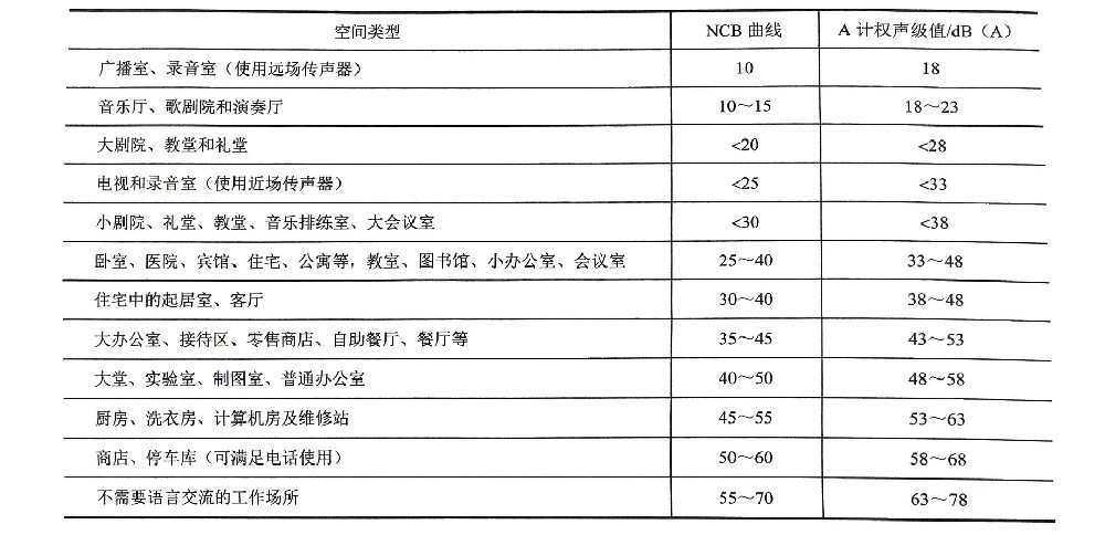 穩態噪聲評價（一）